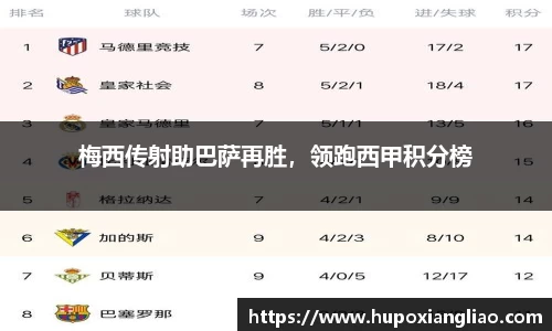 梅西传射助巴萨再胜，领跑西甲积分榜